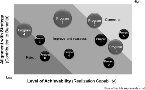 Strategic Value Profile (Balancing the Portfolio)