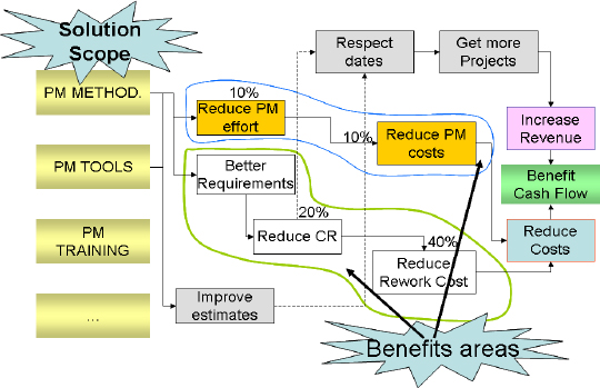 The Benefit Logic for a PMO Project