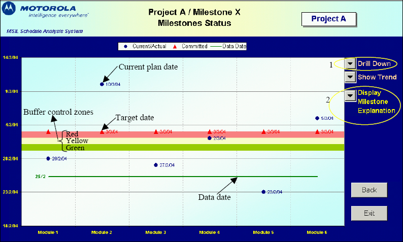 Status View: Project High-Level Milestones