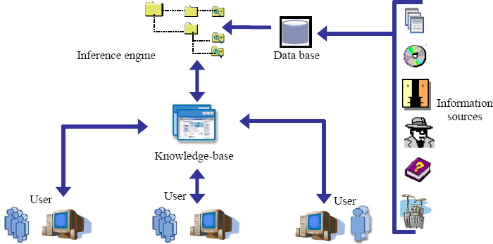 The main components of a knowledge-based decision support system (KBDSS)