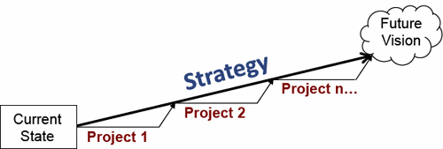 Strategy is the path from current state to future vision