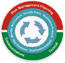 Project Risk Management Alternate View with Added Communications and Consulting