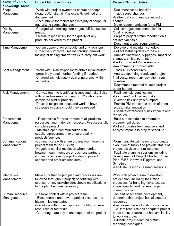 Duties of the Project Manager and Project Planner by Knowledge Area