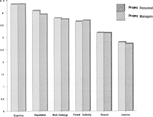 Project Manager Ratings vs Project Personnel Ratings