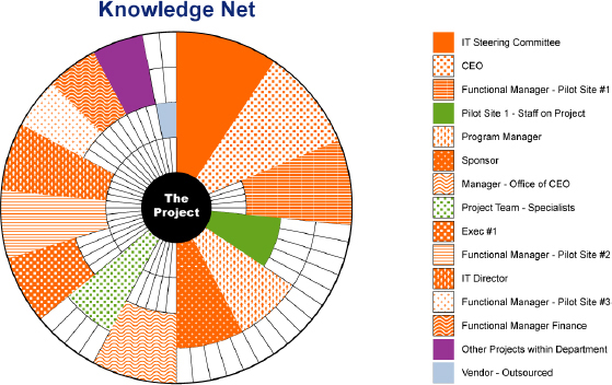 Stakeholder Circle™ for Knowledge Net