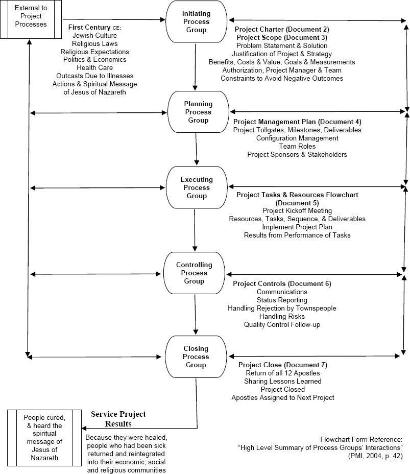 Project Process Groups Flowchart (<b>Document 1</b>) is a high level summary of the five Process Groups, key external influences, outlines of the other six PM documents, and the Project’s results