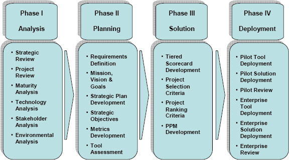 A Model for Strategic System Deployment in Federal Organizations