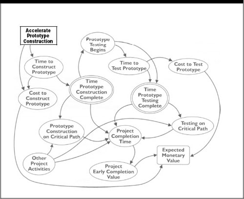 Influence Diagram