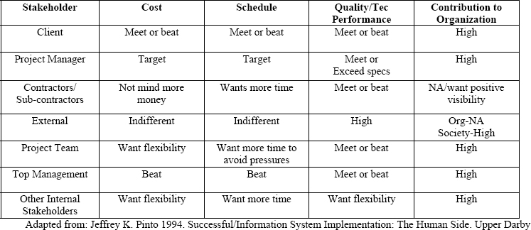 Major Stakeholders Objectives / Concerns