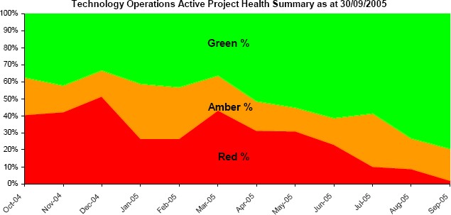 Project Health summary throughout the period the Endeavour Program ran