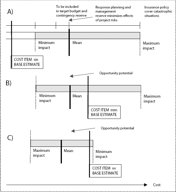 Appearances of project risk (A) and opportunity (B and C) are always relational to the project base estimate