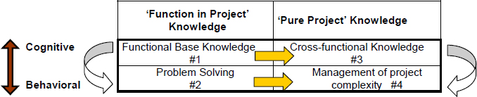 Project Competence Development Path © Bourgeon