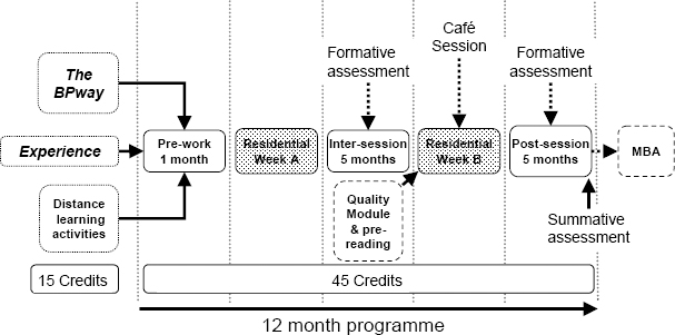 Project practitioner development university-industry partnership