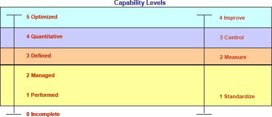 Capability Level Comparison