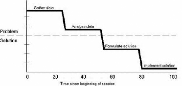 Traditional wisdom for solving complex problems. The “waterfall”