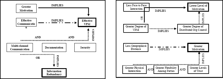 Factor Reinforcing Model for VPM (Iqbal, et al., 2005)