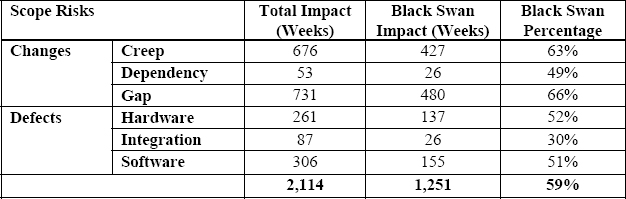 Details of Aggregate Scope Risk Impact