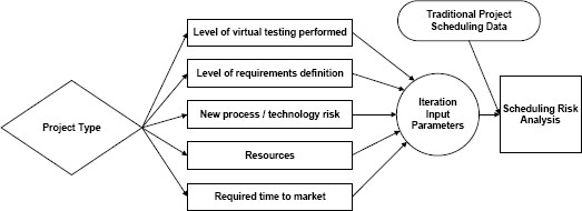 Using iteration drivers as inputs to schedule risk analysis