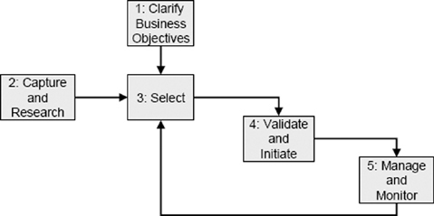Portfolio Management Process Follows Five Steps