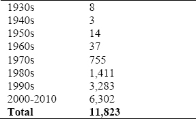 2000 Milers by Decade