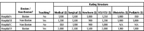 Still “under construction,” the Provider Service Matrix will be used not only to compare rates for various services at competing hospitals, but to propose rates to facilities whose rates are out of line