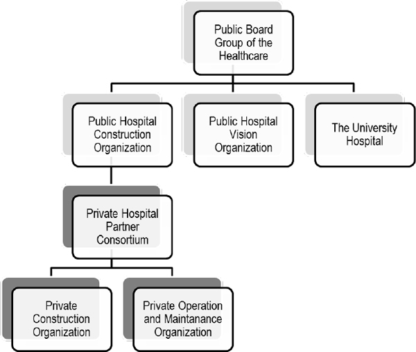 The organizational chart of the project setting