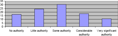 Decision-making Authority of PMOs