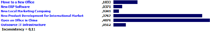 Priority Results for the Projects According to the Ability to Compete in International Markets Criterion