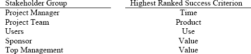 Stakeholder Assessment of Importance