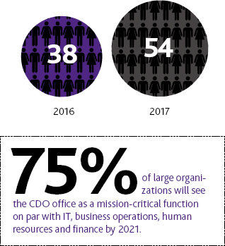 Chief Data Officers Adding Value | PMI