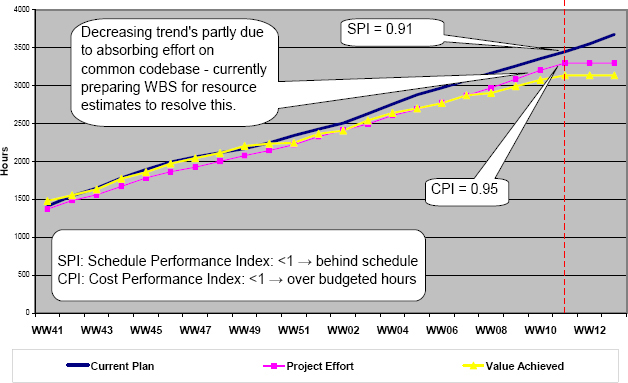 Using Earned Value to measure Schedule Variance