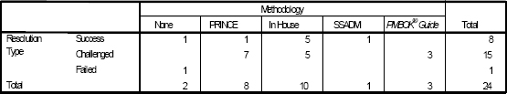 Resolution by Project Management Methodology