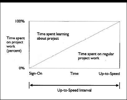 Learning on Projects | PMI
