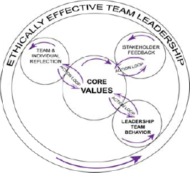 Conceptual model for ethically effective team leadership.