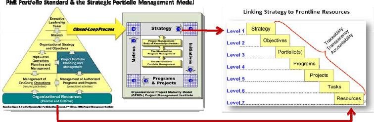 Assuring traceability, transparency, and accountability from strategy to frontline resources. Note. From The Standard for Portfolio Management (p. 9), by the Project Management Institute, 2008, Newtown Square, PA: Project Management Institute. Copyright 2008 by the Project Management Institute. Adapted with permission