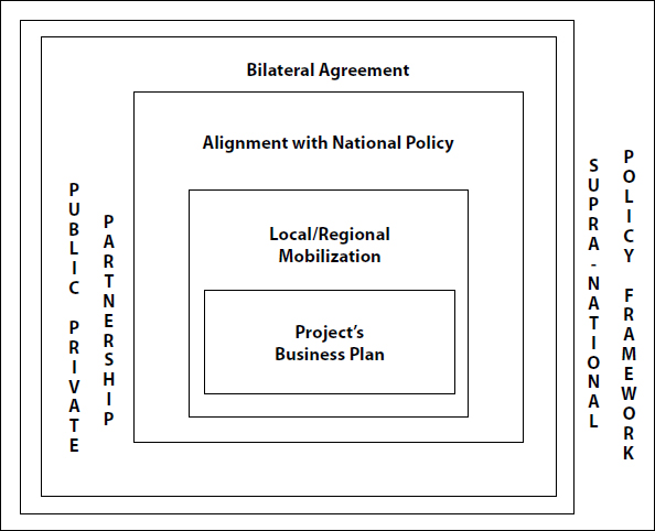 Nested Governance Structures