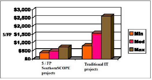 Cost of SouthernSCOPE projects compared to traditional IT projects (ISBSG, 2005)