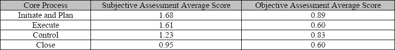 Pilot Assessment Findings