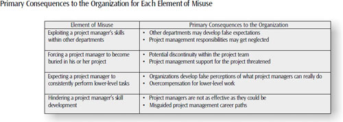Elements of misuse also result in consequences to the organization, negatively impacting other departments, project teams, and even the organization's efficient utilization of project managers