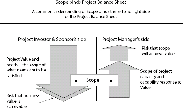Project Balance Sheet