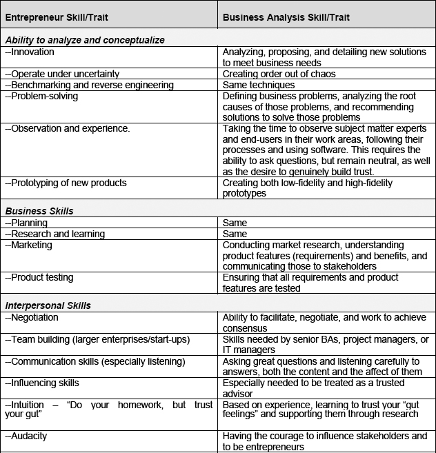 Entrepreneurial business analysis practitioner