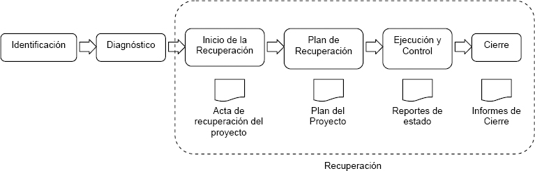Procesos de recuperación de un proyecto en problemas