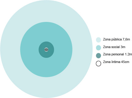 Zonas de espacio personal