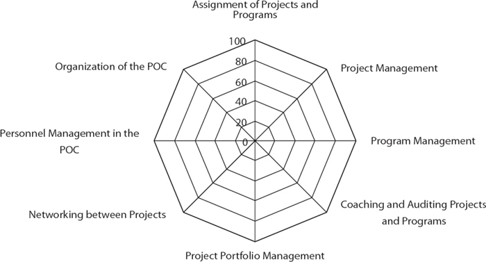Specific Processes of the POC
