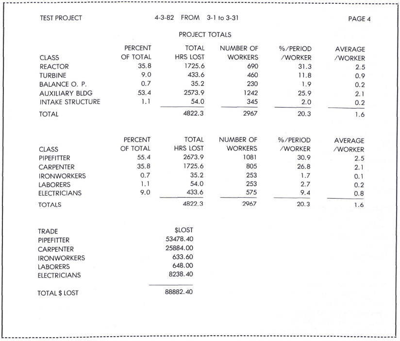 Sample Craft Wage and Dollars Lost
