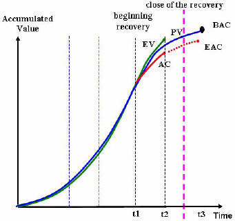 closing the recovery process
