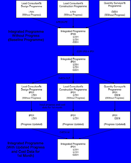 Flow Chart for Integration of Project Programmes and Updating Progress and Cost Data