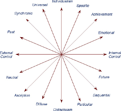 Dimensions of Cultural Difference in Global Project Team's Members (Trompenaars, 1997, p. 8)