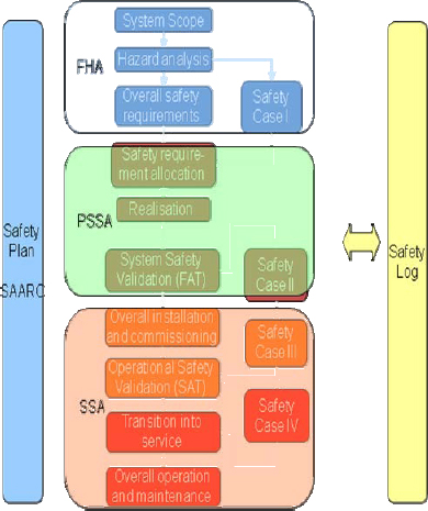 Safety process and documentation