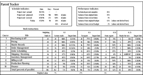 Affectionately dubbed “the Mother of All Trackers,” by project personnel, this spreadsheet was used to summarize status for all tasks involved in a 10-course training development effort. (Only one-third of the actual document is pictured.)